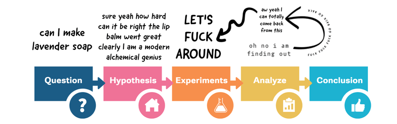 A simple five-level illustration of the scientific method, made by tumblr user triflesandparsnips it reads: "question, hypothesis, experiments, analyze, conclusion." In a handwriting font, additions have been made above some of the steps: above "question" is "can I make Stede's soap"; above "hypothesis" is "sure yeah how hard can it be right the lip balm went great clearly I am a modern alchemical genius"; above "experiments" is, in all-caps, "LET'S FUCK AROUND"; above "analyze" is, in a very small typewriter font and all lowercase, "oh no i am finding out". An arrow is next to the typewritten comment, curving backwards back toward the "experiment" phase. Along the curve of the arrow are, in very small but all-caps handwriting font, is written "FUCK FUCK FUCK GO BACK GO BACK". Directly above the typewritten comment, again in small handwriting font, reads "aw yeah I can totally come back from this". Another arrow squiggles from this tentatively-confident comment back toward the "LET'S FUCK AROUND" comment, thus restarting the OVERLY confident round of experimentation again.